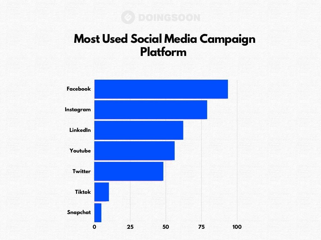 Most used Social Media Campaign Platforms